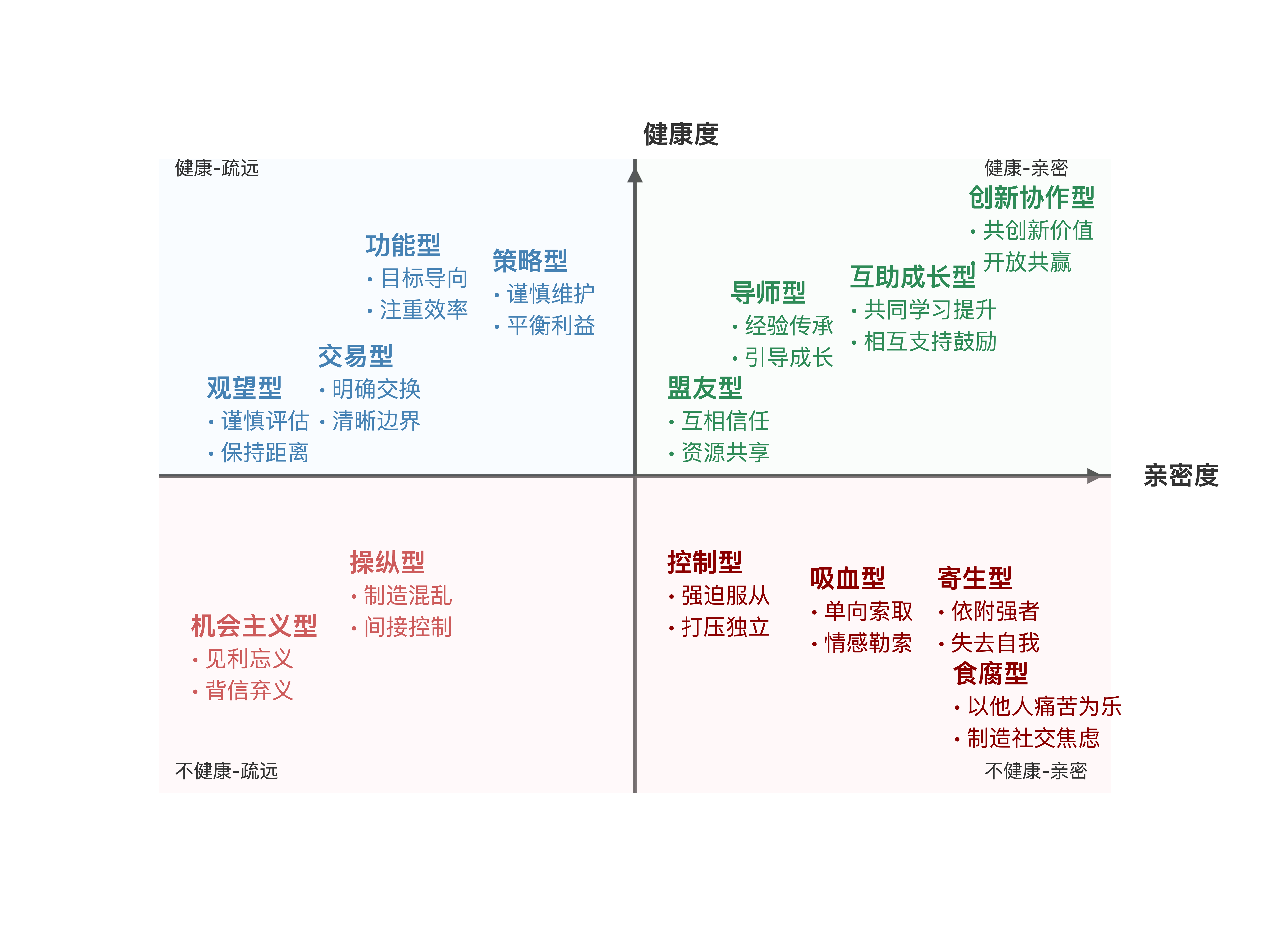 社交关系健康度-亲密度矩阵